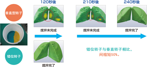 昭洋科技有限公司 | 帶真空裝置的攪拌脫泡裝置SK-350TV、SK-350TVS
